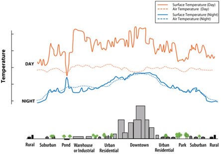 graph of surface vs air temp near different parts of a city